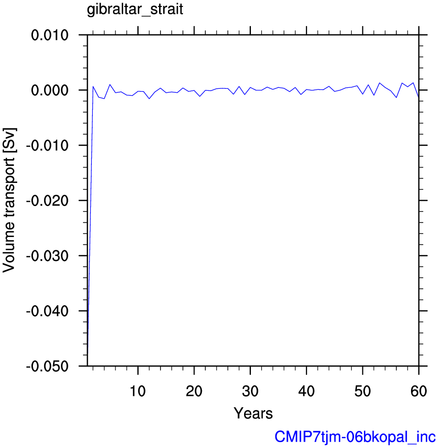 Gibraltar strait