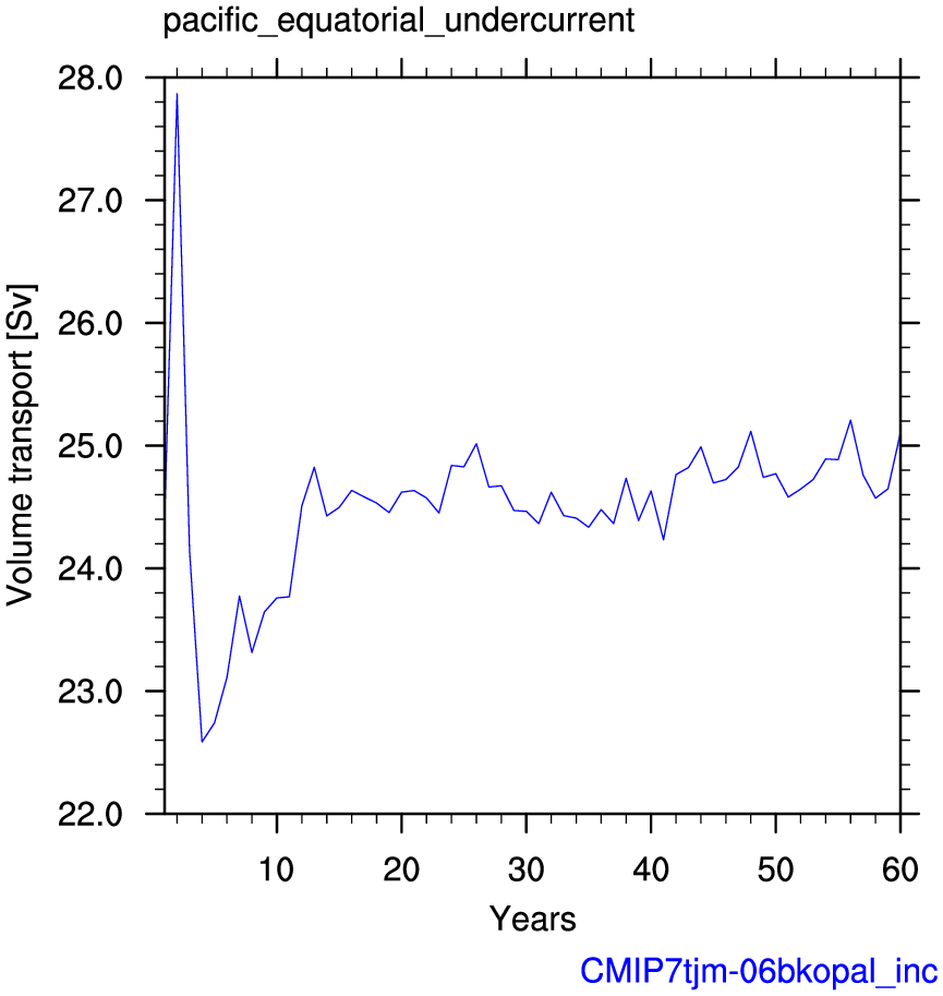 Pacific equatorial undercurrent