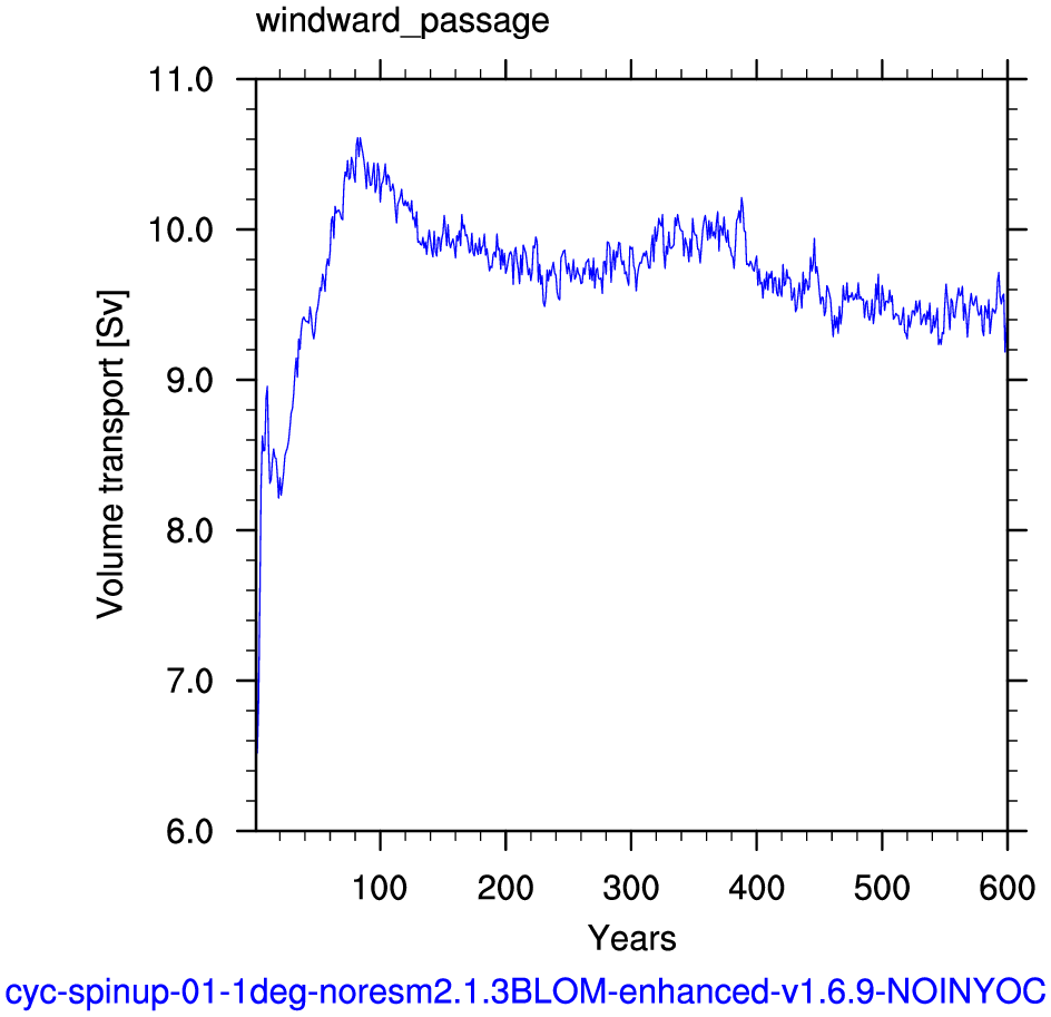 Windward passage