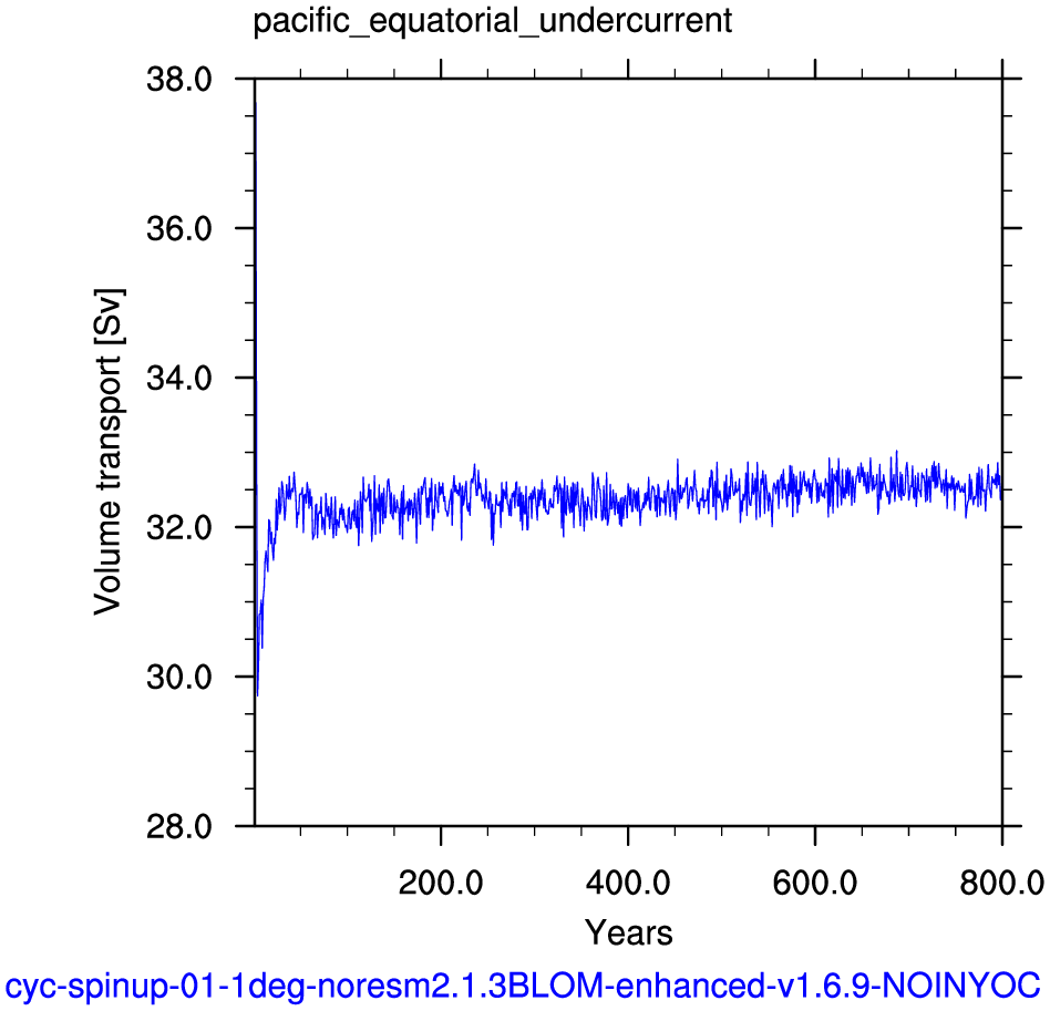 Pacific equatorial undercurrent