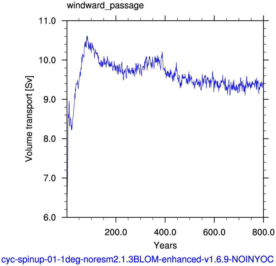 Windward passage