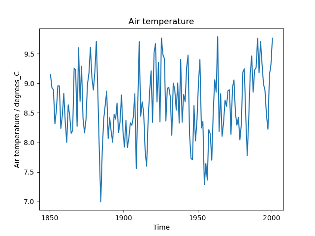 Annual mean Near-Surface Air Temperature in Amsterdam according to MultiModelMean.