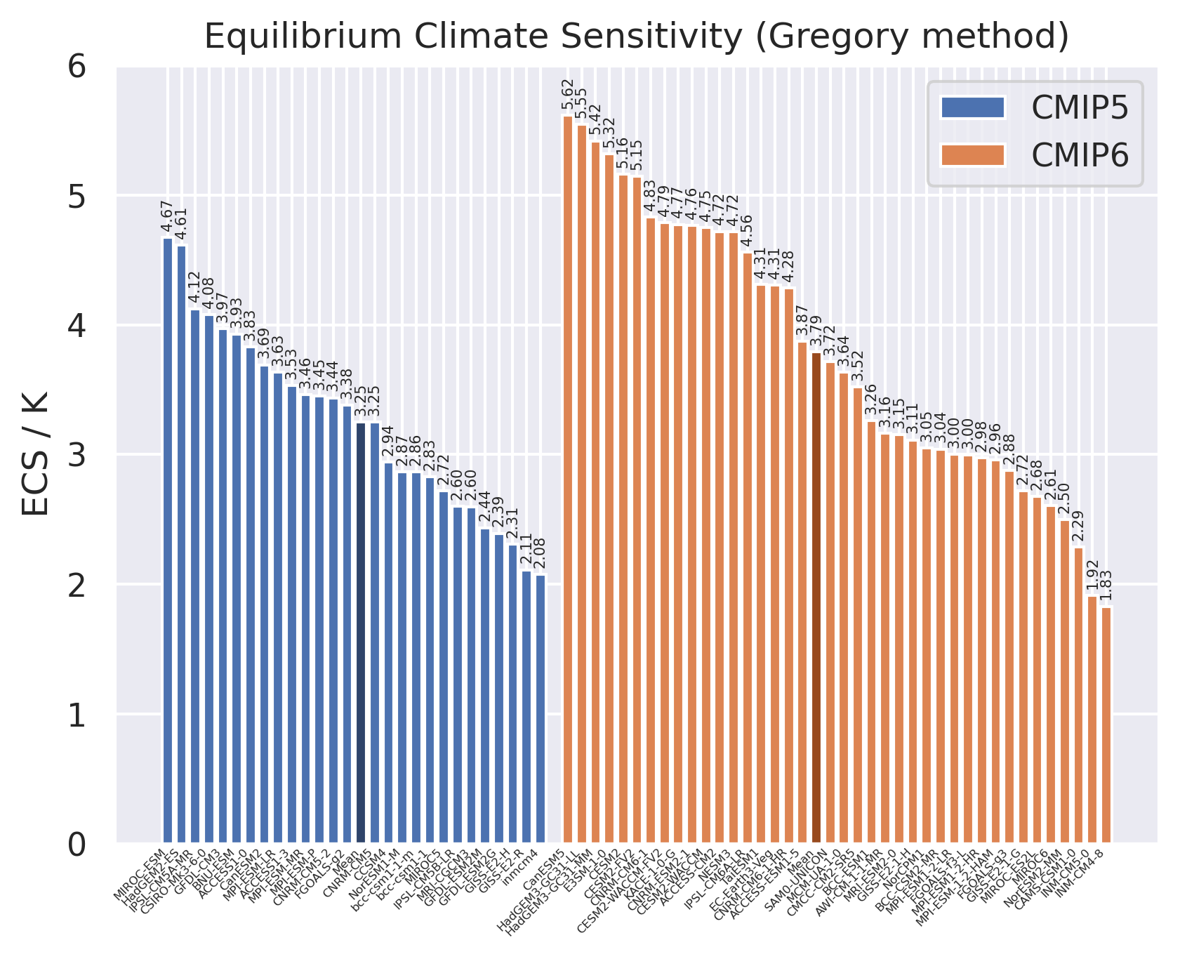 Equilibrium Climate Sensitivity (Gregory method) for multiple datasets.