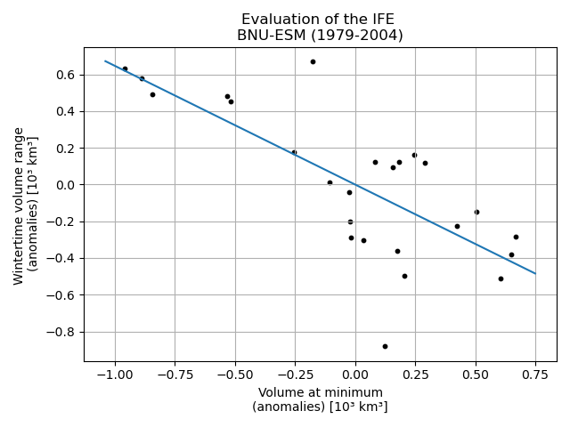Evaluation of IFE for BNU-ESM