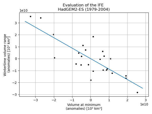 Evaluation of IFE for HadGEM2-ES