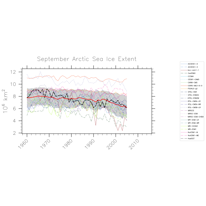 Timeseries of September Arctic sea ice extent in 10~S~6~N~ km~S~2~N~
