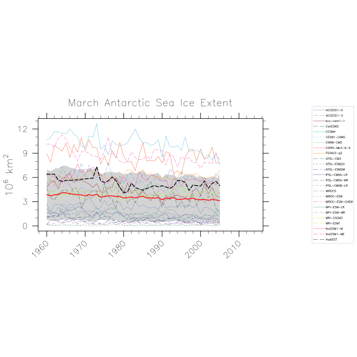 Timeseries of March Antarctic sea ice extent in 10~S~6~N~ km~S~2~N~