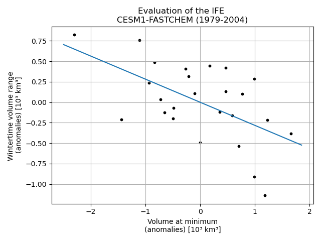 Evaluation of IFE for CESM1-FASTCHEM