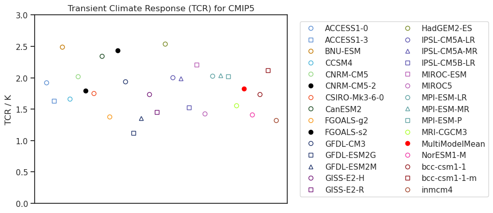 Transient Climate Response (TCR) for CMIP5 for multiple datasets.