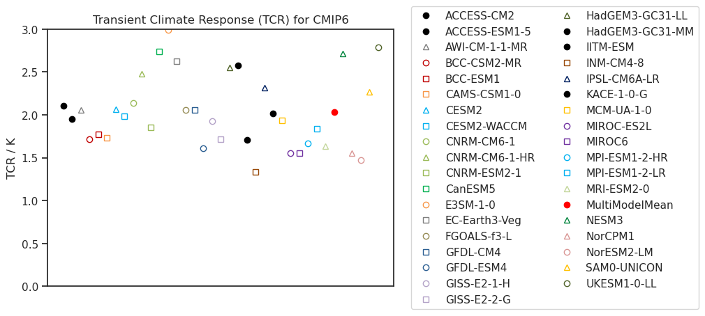 Transient Climate Response (TCR) for CMIP6 for multiple datasets.