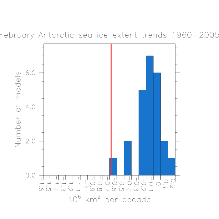 February Antarctic sea ice extent trends 1960-2005