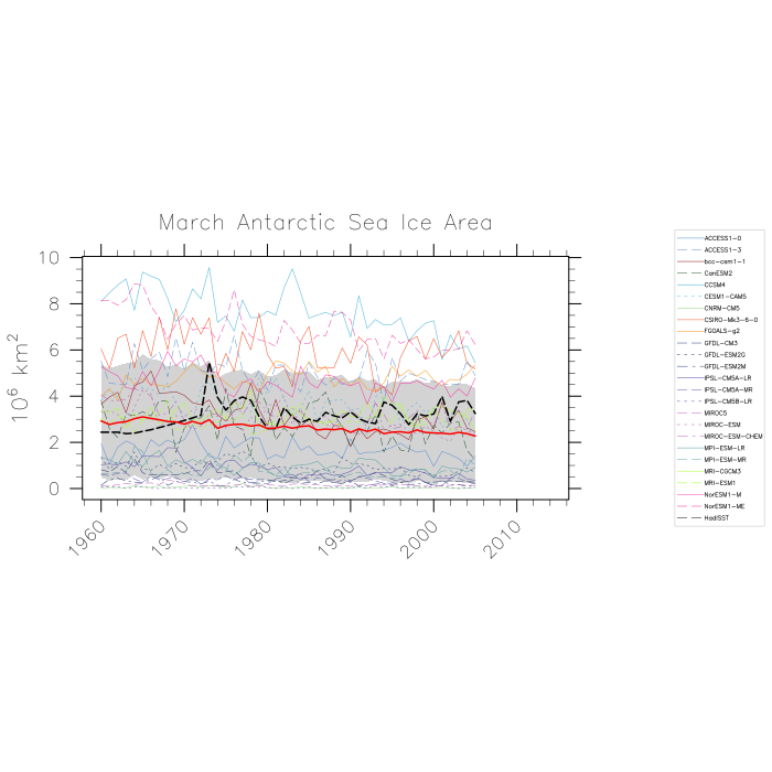 Timeseries of March Antarctic sea ice area in 10~S~6~N~ km~S~2~N~