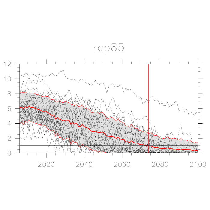 Time series of September Arctic sea ice extent for individual models and multi-model mean, and multi-model standard deviation of year of dissaperance for scenario rcp85.