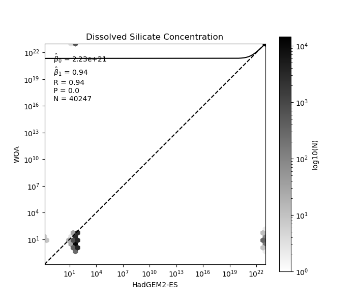 Dissolved Silicate Concentration