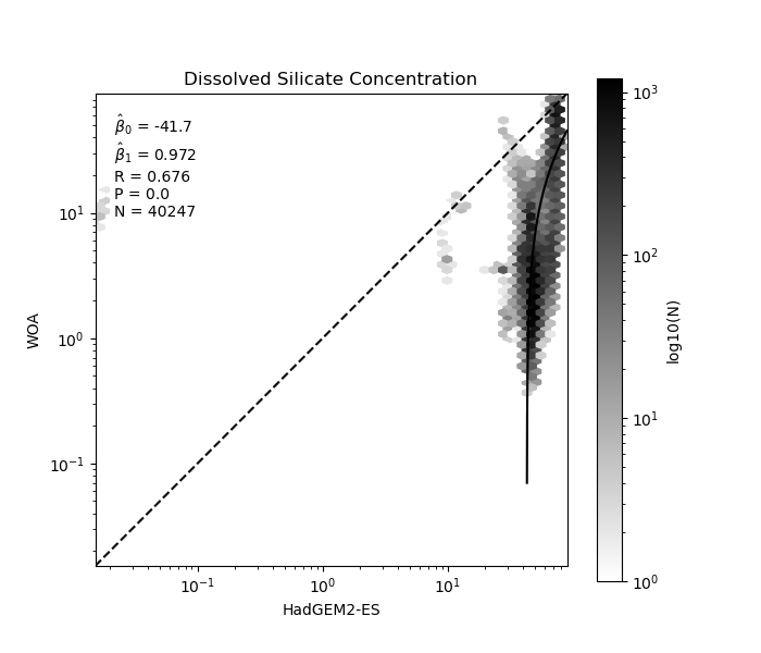 Dissolved Silicate Concentration